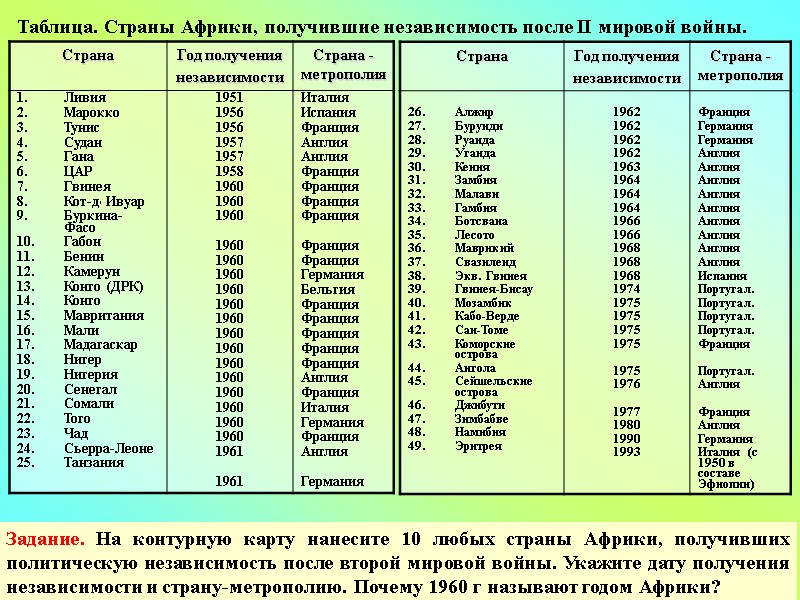 Задание. На контурную карту нанесите 10 любых страны Африки, получивших политическую независимость после второй